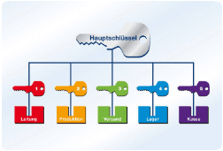 Schliessanlage Weissach